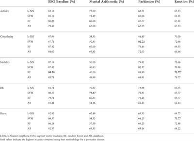 An investigation of the multi-dimensional (1D vs. 2D vs. 3D) analyses of EEG signals using traditional methods and deep learning-based methods